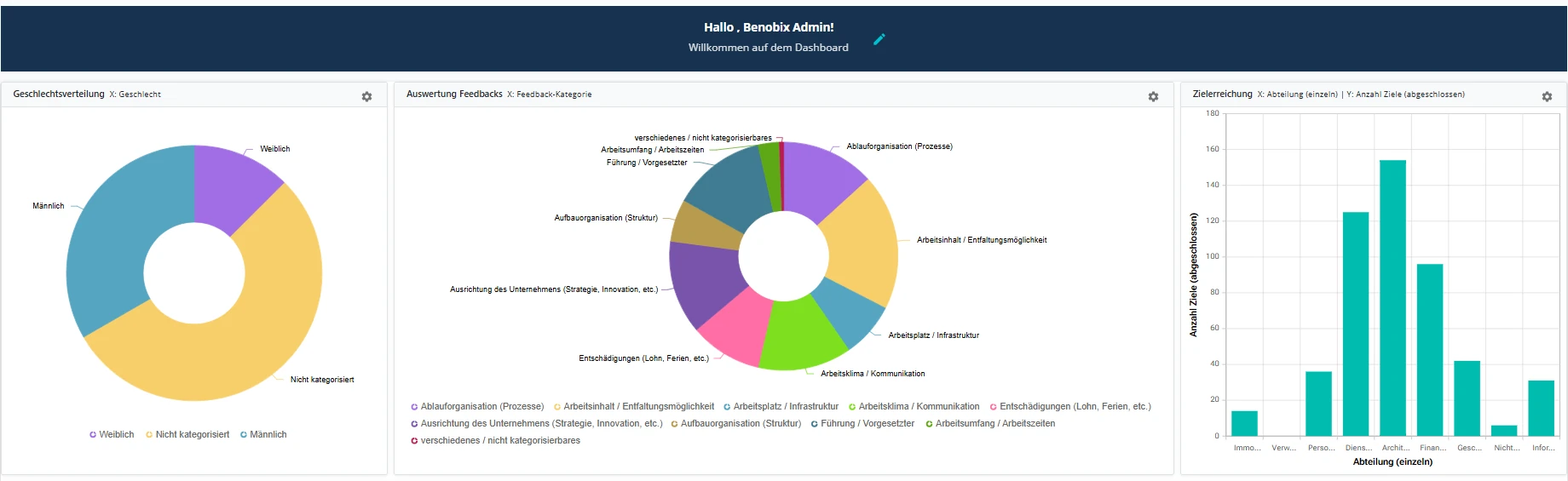 benobix Produktansicht: Dashboard mit Kennzahlen